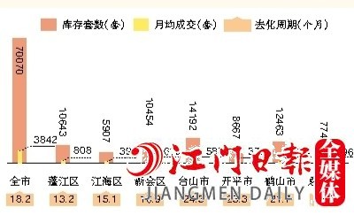 2022年全市及各縣（市、區(qū)）一手住宅庫存情況